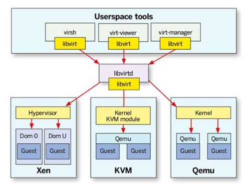云計(jì)算運(yùn)營中的KVM虛擬化技術(shù)方案介紹